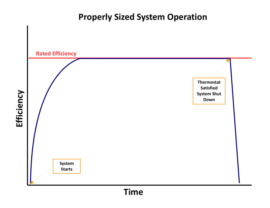 Properly Sized Furnace