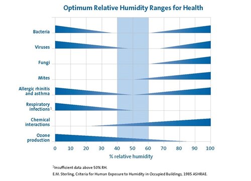Chart showing Optimum Relative Humidity Ranges for Health